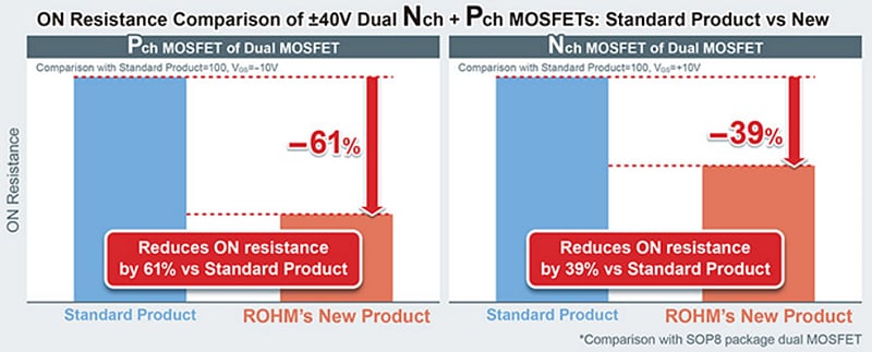 ROHM Semiconductor SH8M双通道Nch+Pch功率MOSFET